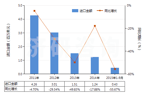 2011-2015年9月中國(guó)其他聚酯短纖＜85%棉混漂白布（平米重≤170g）(HS55131320)進(jìn)口總額及增速統(tǒng)計(jì)